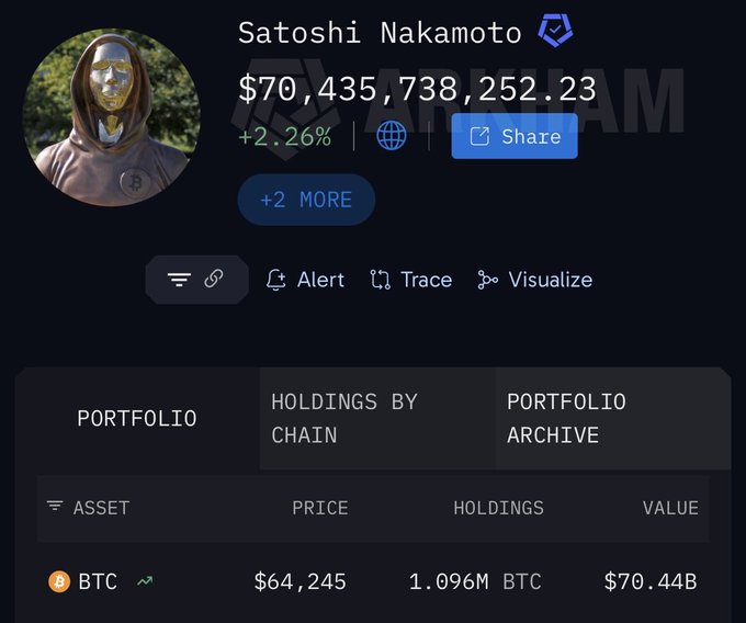 A wallet profile for 'Satoshi Nakamoto' showing a balance of $70,435,738,252.23 (+2.26%), with a BTC holding of 1.096M BTC valued at $70.44B, with a masked gold face profile picture.