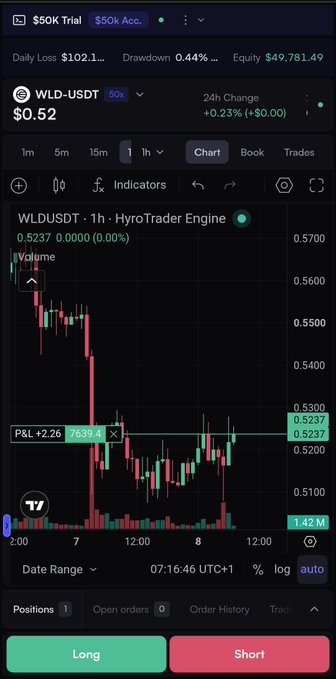 A mobile trading app screenshot displays a candlestick chart for the WLD-USDT pair on a $50K Trial account, with a current price of $0.52 and a P&L of +2.26 / 7639.4.