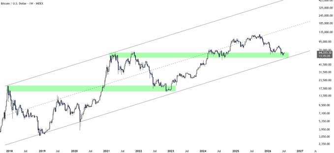 A weekly Bitcoin/U.S. Dollar chart (BTC/USD on INDEX) shows price action contained within a long-term ascending channel from 2018 to 2027, with two highlighted support zones (green bands) around the $60,000-$70,000 and $15,000-$20,000 levels where BTC has historically retested after breakouts, illustrating the post's point that BTC is currently revisiting the upper support band of this multi-year channel.