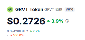The image shows a price tracker for GRVT Token (GRVT) at $0.2726, up 3.9%, with a 2.7% increase against BTC at 0.00004269 BTC, but down 100.0% overall—reflecting the poster's concern about GRVT's lackluster price movement despite hopes for a potential Upbit listing.