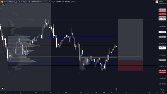 The image shows a 4-hour Bitcoin/TetherUS (BTC/USDT) candlestick chart on Binance, with the current price at approximately $62,474.61 (-0.13%). The chart displays a highlighted rectangular zone on the right side with red and blue support/resistance levels, illustrating the "potential long setup on the lower timeframe" mentioned in the post, where price action appears to be consolidating near key support around $59,970 before a possible upward move.