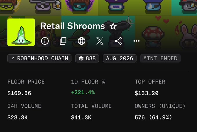 The image displays NFT collection statistics for "Retail Shrooms" on Robinhood Chain, showing a floor price of $169.56, 1D floor increase of +221.4%, 888 total items with mint ended in August 2026, and 24H volume of $28.3K. This visually confirms the post's claim of a $0 to $169 price surge, illustrating the dramatic appreciation of the free mint.