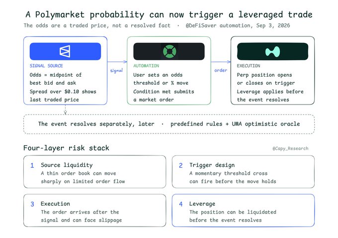 The image, titled "A Polymarket probability can now trigger a leveraged trade," illustrates a four-step workflow using @DeFiSaver automation introduced on September 3, 2026, where a Polymarket odds signal flows through a Signal Source (odds at midpoint of best bid/ask, spread over $0.10 shows last traded price), Automation (user sets odds threshold or % move, condition met submits market order), and Execution (perp position opens/closes on trigger with leverage applied before event resolves), while the event resolves separately via predefined rules and a UMA optimistic oracle—complemented by a "Four-layer risk stack" highlighting risks in source liquidity, trigger design, execution, and leverage.