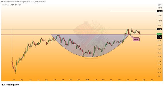 A TradingView price chart for Hyperliquid (HYPE/USDT) on Coinbase shows the cryptocurrency trading around $60.55 after a retracement from the $74.48 resistance level, with a notable rounded-bottom pattern forming between the $58 support zone and the highlighted "Retest" area.