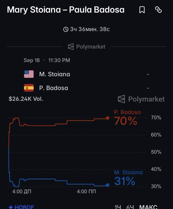 A Polymarket betting chart for the tennis match between Mary Stoiana and Paula Badosa on Sep 18 at 11:30 PM, showing Badosa as the heavy favorite at 70% (with Stoiana at 31%) and a trading volume of $26.24K, supporting the post's thesis of backing the former world No. 2 Badosa against qualifier Stoiana in her first WTA quarterfinal.
