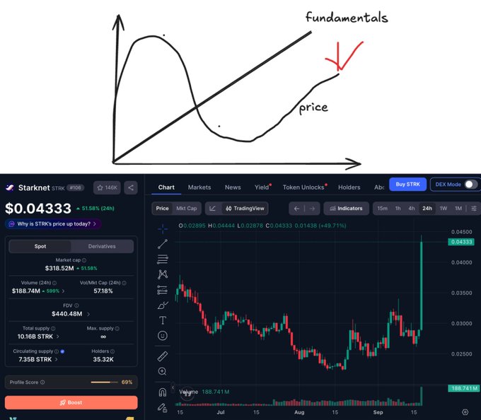 A composite image shows a hand-drawn chart illustrating 'fundamentals' versus 'price' above a Starknet (STRK) trading chart screenshot showing a price of $0.04333 with a 51.58% increase.