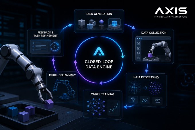 The image showcases AXIS's "Closed-Loop Data Engine," featuring a workflow diagram with stages including Task Generation, Data Collection, Data Processing, Model Training, Model Deployment, and Feedback & Task Refinement, all surrounding a central AXIS logo. A robotic arm is pictured on the left, illustrating how users generate training trajectories by completing robot manipulation tasks—directly reflecting the post's description of the Binance Wallet collaboration where participants teach robots by performing physical AI tasks in Axis Hub.