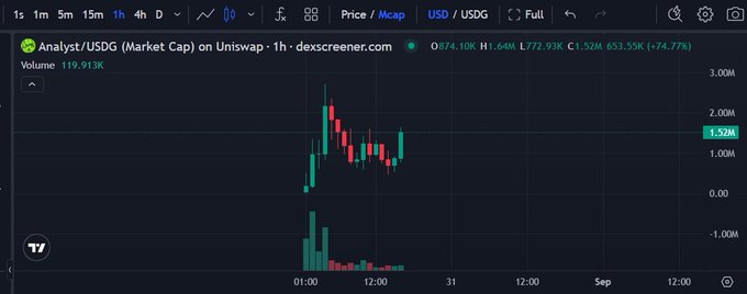 A DexScreener chart shows the $ANALYST/USDG pair with a market cap of $1.52M, down 74.77% from its high of $2.60M, reflecting the price drop that the post mocks critics ("Jeets") for after the token was listed on Robinhood.