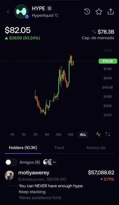 A cryptocurrency app screenshot showing the HYPE (Hyperliquid) token at $82.05 with a 93.24% gain and a market cap of $78.3B, with a holder comment reading 'You can NEVER have enough hype. Keep stacking.'
