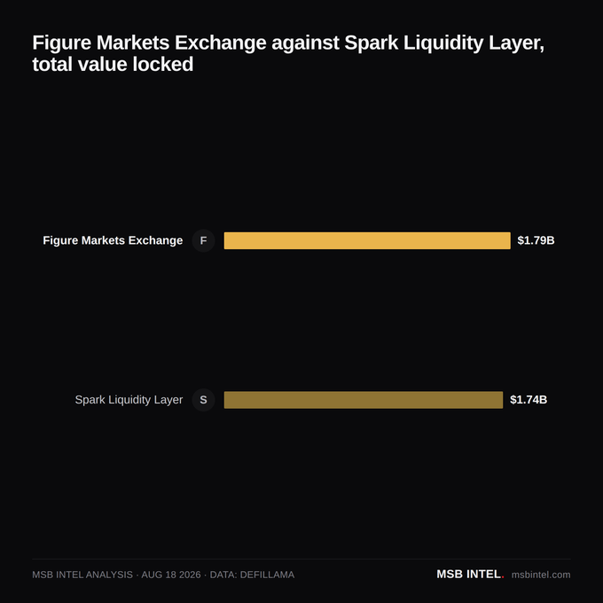 A bar chart titled "Figure Markets Exchange against Spark Liquidity Layer, total value locked" compares the two DeFi protocols, showing Figure Markets Exchange at $1.79B slightly edging out Spark Liquidity Layer at $1.74B, based on DefiLlama data as of August 18, 2026.