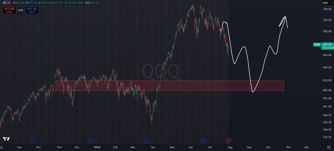 A candlestick chart of the QQQ ETF, showing a current price of 677.50 with a projected white line indicating a volatile correction down toward the highlighted support zone around 605–625 before an anticipated sharp recovery to new highs. The chart visually supports the accompanying post's forecast of an upcoming dip followed by new highs in tech, illustrating the "bottom still isn't in" thesis.