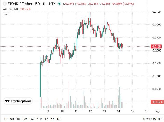 A TradingView 1-hour candlestick chart for STONK/Tether USD on HTX exchange, showing the current price at 0.2155 with a -3.97% decline, high of 0.2253, low of 0.2154, open at 0.2241, and volume of 331.62K.