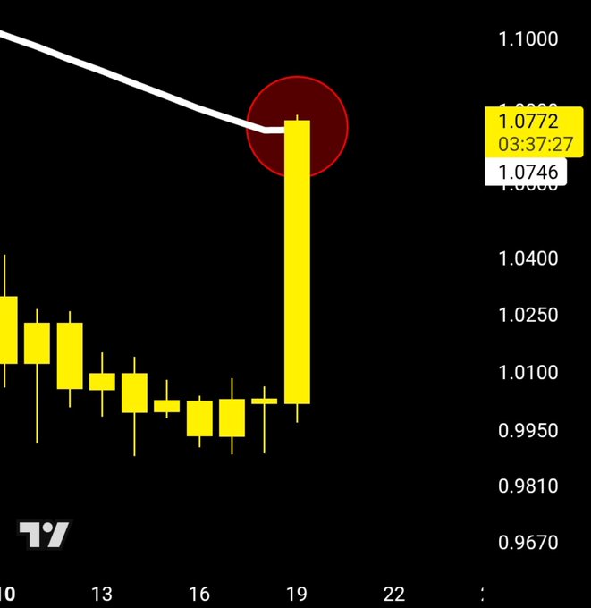 A TradingView candlestick chart showing XRP/USD price action around the 1.07 level at 03:37, with a tall yellow bullish candle breaching above the white daily 50 EMA line, circled in red to highlight the wick above the moving average referenced in the post.