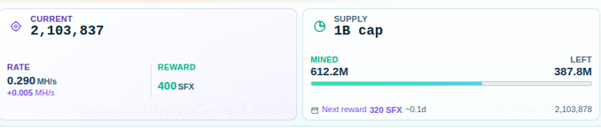 A cryptocurrency mining dashboard showing a current balance of 2,103,837 with a mining rate of 0.290 MH/s and a reward of 400 SFX, with a 1B cap supply.