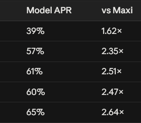 A table displaying Model APR percentages (ranging from 39% to 65%) alongside "vs Maxi" multipliers (1.62× to 2.64×), likely showing optimization results for AERO/sAERO voting strategies compared to baseline maximum allocations as referenced in the Blocktronics data analysis project.