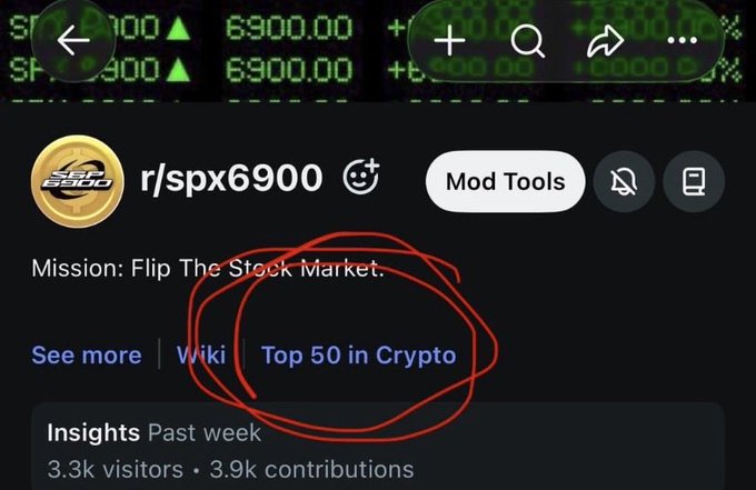 A Reddit screenshot of the r/spx6900 subreddit shows the community is now ranked "Top 50 in Crypto" with 3.3k visitors and 3.9k contributions over the past week. The image directly illustrates the post's claim about SPX6900's growing community status, which the author presents as a bullish indicator for the meme coin's future price.