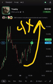 A mobile trading chart showing the TRASHY token ($14 dump) at $12.5K with a yellow '2X' annotation and arrow indicating a price surge.