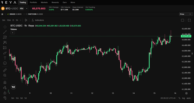 A cryptocurrency trading chart (Reyax Trading platform) displays BTC-USDC on a 1-hour timeframe, currently priced at $65,075.603, showing a consolidation pattern between roughly $61,000-$65,500 over the past week with a tight cluster of candles coiling near the recent high—visually matching the post's description of the market "coiling" as traders await a breakout direction.