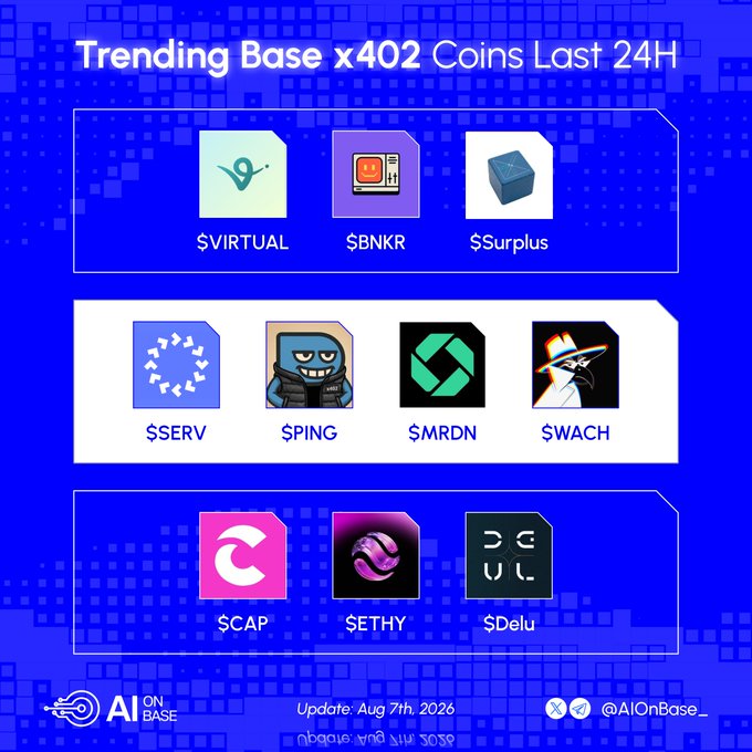 The image displays "Trending Base x402 Coins Last 24H" featuring 10 cryptocurrency tokens arranged in three rows: $VIRTUAL, $BNKR, $Surplus, $SERV, $PING, $MRDN, $WACH, $CAP, $ETHY, and $Delu, each with their distinct logos. The graphic is branded with "AI ON BASE" and credited to @AIOnBase_, with an update date of Aug 7th, 2026, perfectly matching the post that lists each ticker with its corresponding project handle and asks followers to vote for their favorite.