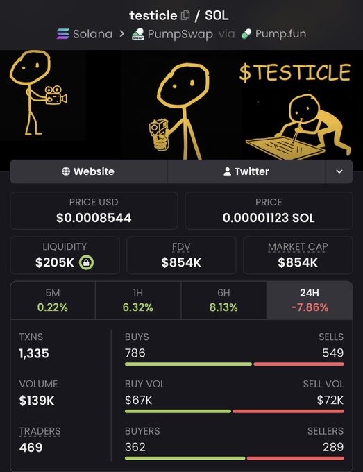 The image shows a token analytics page for "$TESTICLE" on the Solana blockchain via PumpSwap/Pump.fun, featuring stick-figure illustrations and displaying stats like a price of $0.0008544, $205K liquidity, $854K market cap, and a 24H decline of -7.86%. The data supports the post's rallying message about shaking out weak "Jeets" (crypto slang for sellers), as the recent price dip appears designed to filter out uncommitted holders in pursuit of the "$5" thesis.