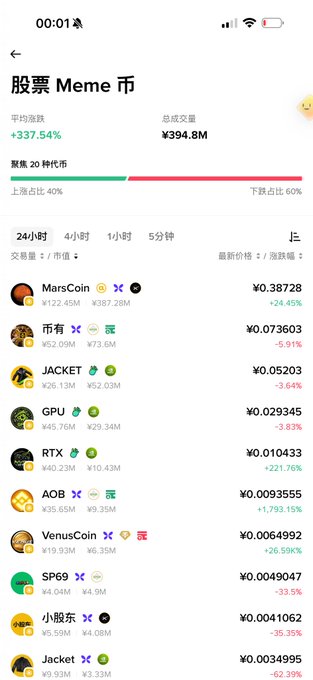 A mobile app screenshot showing a Chinese meme coin market tracker ('股票 Meme 币') with an average index gain of +337.54% and total volume of ¥394.8M, listing tokens like MarsCoin (+24.45%), JACKET (-3.64%), and RTX (+221.76%).