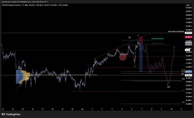 The image shows a TradingView perpetual contract chart for BTC/USDT with a 15-minute timeframe, displaying key technical levels including a "next level of interest" near 65,269.3 and various Fibonacci extensions and support zones between 59,350 and 64,420. The chart corresponds to the post by @LuckyOneApe, illustrating the BTC short position setup they executed after their hedge was break-even, with the annotated trade entry and projected downside target visible on the right side of the chart.
