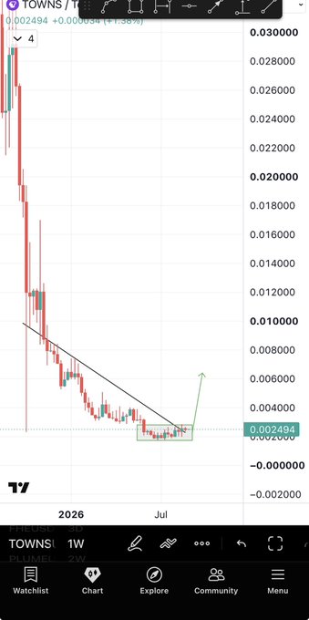 A 1-week candlestick chart of $TOWNS/TUSD shows the token consolidating near 0.002494 after a steep downtrend, with a green arrow projecting a potential HTF breakout to the upside — mirroring the price structure the poster compares to $HEMI's pre-pump setup.