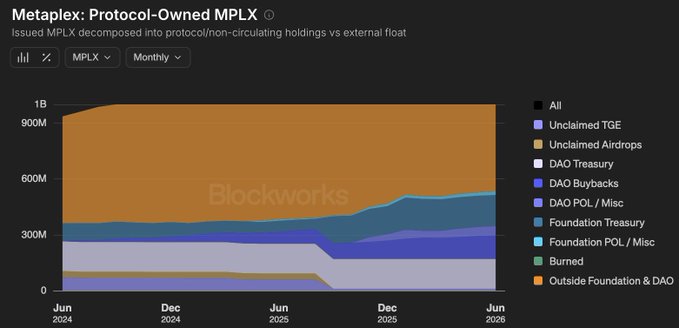 The image is a Blockworks stacked area chart titled "Metaplex: Protocol-Owned MPLX," showing the breakdown of issued MPLX tokens across categories like DAO Treasury, Foundation Treasury, Foundation POL/Misc, and Outside Foundation & DAO from June 2024 to June 2026, with total supply around 1B tokens. The chart's growing protocol-owned (DAO + Foundation) holdings visually supports the bullish post "We are coming for your $MPLX," suggesting reduced circulating supply.