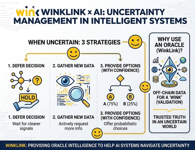 An infographic titled 'WINKLINK x AI: UNCERTAINTY MANAGEMENT IN INTELLIGENT SYSTEMS' that outlines three strategies ('Defer Decision', 'Gather New Data', 'Provide Options') and explains the use of a 'WinkLink' oracle.