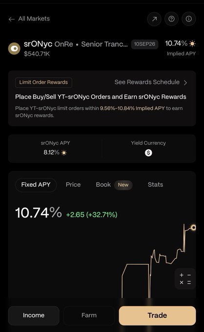 Screenshot of the Exponent Finance market page for srONyc OnRe Senior Tranche, showing a 10.74% Fixed APY (up +2.65, +32.71%) with $540.71K TVL and a maturity of 10 SEP 26, alongside a note that limit orders within the 9.56%-10.84% APY range earn srONyc rewards. The post highlights this as a fixed-rate ~10% stablecoin yield with ~33% senior tranche principal protection, illustrating a compelling DeFi alternative to traditional finance returns.