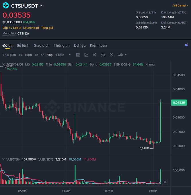 A Binance trading interface displaying the CTSI/USDT price chart, showing a price of 0.03535 with a 64.04% increase and candlestick data over several months.