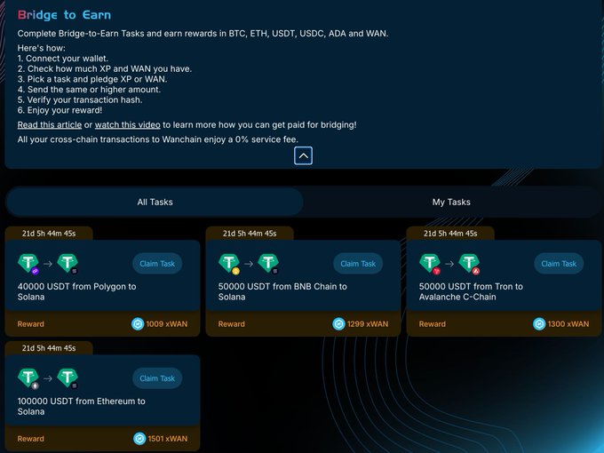A screenshot of the 'Bridge to Earn' interface on a crypto platform, showing cross-chain tasks like swapping 40,000 USDT from Polygon to Solana for a 1009 xWAN reward.