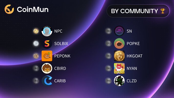 A CoinMun "BY COMMUNITY" leaderboard displays the top 10 trending meme coins of the day, with $NPC (NonPlayableCoin) in first place, followed by $SOLBIX, $PEPONK, $CBIRD, $CARIB, $SN, $POPKE, $HKGOAT, $NYAN, and $CLZD, matching the rankings shared in the post.