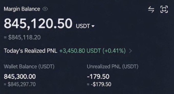 A cryptocurrency trading interface displaying a Margin Balance of 845,120.50 USDT (≈$845,118.20), with Today's Realized PNL of +3,450.80 USDT (+0.41%), a Wallet Balance of 845,300.00 USDT, and an Unrealized PNL of -179.50 USDT.