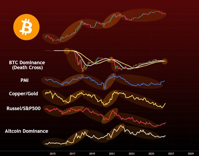 A financial chart displaying Bitcoin price action alongside BTC Dominance (featuring a "Death Cross"), PMI, Copper/Gold ratio, Russel/S&P500 ratio, and Altcoin Dominance from 2015 to 2029. The image supports the post's argument by visually highlighting two distinct circled periods (2017 and 2021) where Bitcoin saw major rallies despite opposing macroeconomic conditions, emphasizing that traditional macro indicators weren't the common thread.