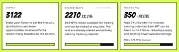 The image displays three cards from the Fused Punks project: SUPPLY at 3122, STAKED (STAX) REWARDS at 2210 (72.7%), and FUSE PUNKS at 350 (ACTIVE), which fuses 2 punks into 1 to increase bonding potential, with the post celebrating 366 fused punks and encouraging more fusions to reach a 3k supply milestone.