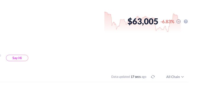 A Bitcoin price widget shows BTC trading at $63,005, down 6.83% on the chart, paired with a "Say Hi" message button, serving as a backdrop to highlight claims of a Vietnamese trader allegedly turning $100 into $63,000 over 40 days.
