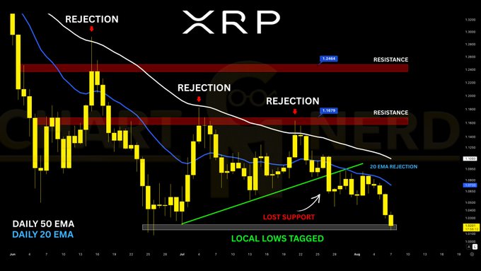 A daily XRP candlestick chart highlights multiple "REJECTION" points at the 50 EMA and 20 EMA, with annotations showing price tagging "LOCAL LOWS TAGGED" and "LOST SUPPORT" near the $1.0 level, visually confirming the post's claim of XRP's lowest yearly close after a series of EMA rejections.