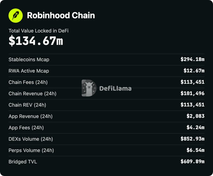 A DeFiLlama metrics dashboard for Robinhood Chain shows $134.67m TVL, $294.18m stablecoins market cap, and $852.93m in 24-hour DEX volume alongside $4.24m app fees, $113,451 chain fees, and $101,496 chain revenue. The image directly visualizes the post's claim of $853M in DEX volume and breaks down the fee revenue split between apps, chains, and traders/LPs.
