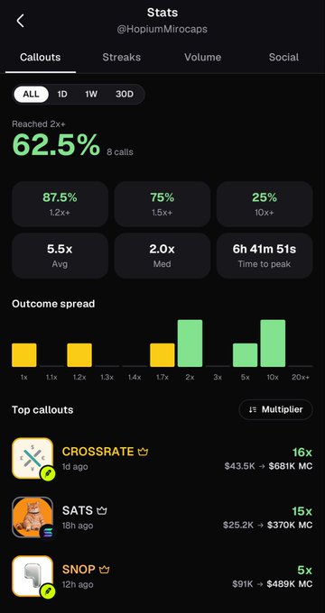 The image displays callout performance statistics for @HopiumMicrocaps, showing a 62.5% win rate on 8 calls reaching 2x+, with standout results including CROSSRATE (16x), SATS (15x), and SNOP (5x) — directly supporting the post's claim of "two 15x+ plays in 24 hours" by highlighting the recent top callouts.