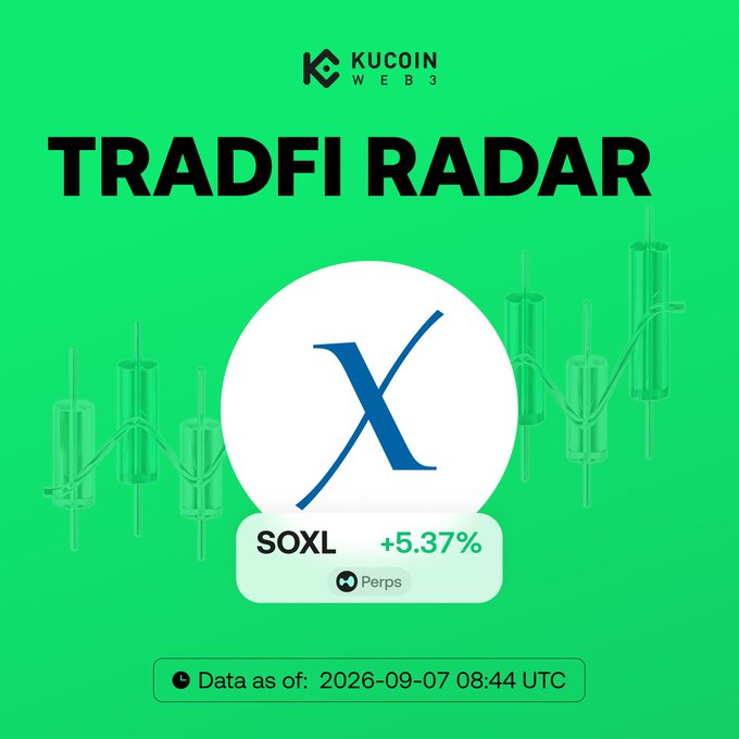 KuCoin Web3's TradFi Radar shows SOXL-USDT Perps up 5.37% as of 2026-09-07 at 08:44 UTC, highlighting continued semiconductor momentum despite U.S. markets being closed for Labor Day.
