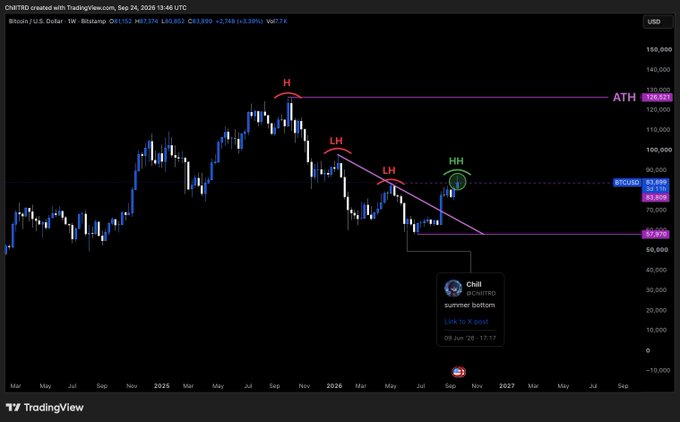 A TradingView Bitcoin (BTC/USD) weekly chart dated Sep 24, 2026, showing technical analysis with marked Higher Highs (HH) and Lower Lows (LH), resistance levels near $135,000 and support near $52,000, and an annotation predicting a 'summer bottom'.