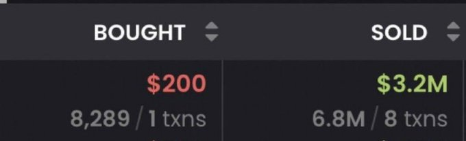 A trading dashboard showing a P&L summary where "BOUGHT" displays $200 across 1 transaction (8,289 tokens) in red, and "SOLD" displays $3.2M across 8 transactions (6.8M tokens) in green, visually illustrating the massive gains on a $JIMOTHY call as the market cap grew from 30K to 45M.