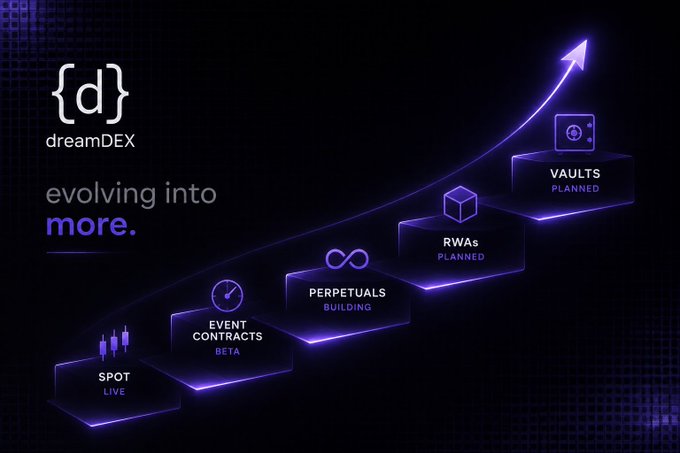 A dark promotional graphic for "dreamDEX" displays the tagline "evolving into more" alongside a roadmap showing stages: SPOT (LIVE), EVENT CONTRACTS (BETA), PERPETUALS (BUILDING), RWAs (PLANNED), and VAULTS (PLANNED), with a glowing upward arrow.