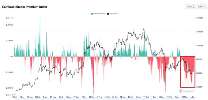 The image shows the **Coinbase Bitcoin Premium Index** chart tracking daily premium rates and BTC price from late 2019 through July 2024, with a red-highlighted box on the far right emphasizing the recent extended period of negative premium (below 0%) as Bitcoin's price fell toward the $60K range. This visually reinforces the post's warning that the Coinbase Premium has remained negative for 50 consecutive days, signaling persistent weakness in US spot Bitcoin demand relative to offshore exchanges like Binance.