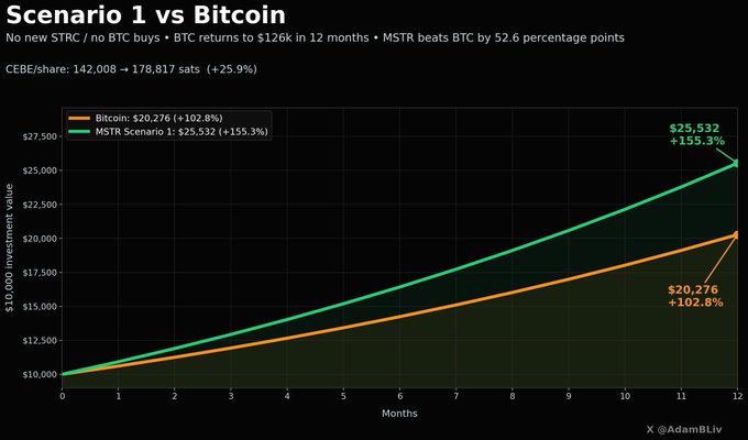 A financial chart titled 'Scenario 1 vs Bitcoin' comparing Bitcoin's 102.8% return versus MSTR Scenario 1's 155.3% return over 12 months, showing CEBE/share growing from 142,008 to 178,817 sats (+25.9%), credited to @AdamBLiv.