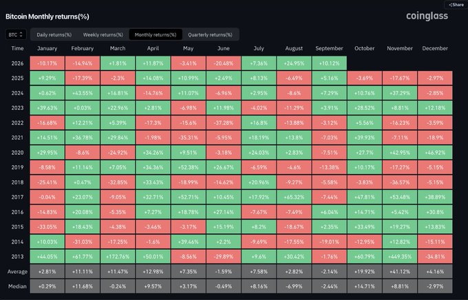 A heatmap from CoinGlass displays Bitcoin's monthly returns (%) from 2013 to 2025, showing that September 2025 recorded +5.16%, the highest September return in the chart's history and consistent with the post's claim of BTC being on track for its best September ever.