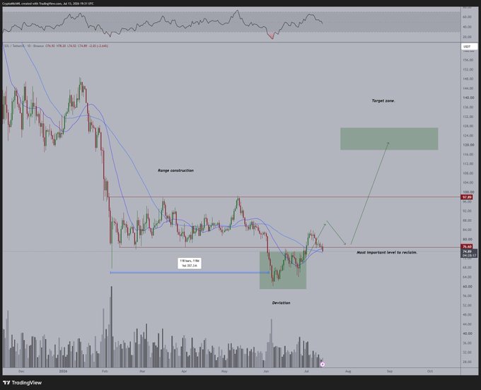 A TradingView candlestick chart of CryptoCom SOLUSD with technical analysis annotations showing a "Range construction," "Deviation," and a projected "Target zone" around $118-130, with the critical support level marked at $73.70 (recent close: 78.49) illustrating the make-or-break level referenced in the analysis.