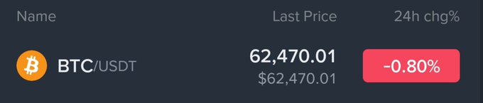 A cryptocurrency price display showing BTC/USDT at $62,470.01 with a 24-hour change of -0.80% in red.