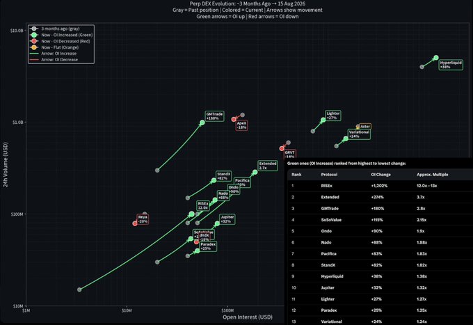 A scatter plot titled "Perp DEX Evolution: ~3 Months Ago → 15 Aug 2026" maps 13 perpetual DEX protocols (including Hyperliquid, Lighter, Aster, Pacifica, StandX, Avantis, GMXTrade, GMX, Extended, RISE4x, Paradex, and Nado) by Open Interest (USD) on the x-axis and 24h Volume (USD) on the y-axis, with green/red arrows indicating OI increases or decreases. The accompanying table ranks protocols by OI change, highlighting top gainers like RISE4x (+1,202%, ~12.0x), Extended (+274%, 3.7x), and GMXTrade (+160%, 2.5x), illustrating the post's focus on rapid growth across perp DEXs over the three-month period.